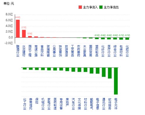 5月7日A股行业资金流向解析 大消费防御性凸显，科技板块遇冷